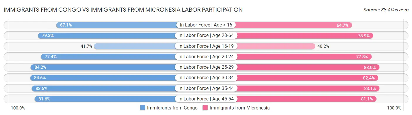 Immigrants from Congo vs Immigrants from Micronesia Labor Participation