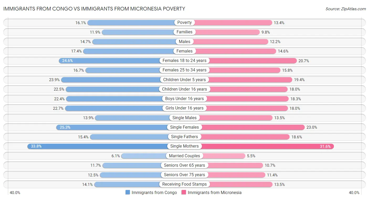 Immigrants from Congo vs Immigrants from Micronesia Poverty