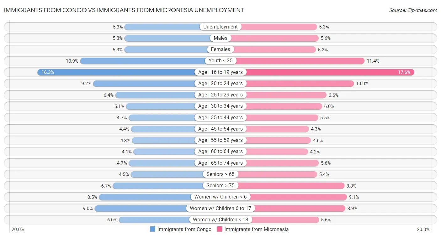 Immigrants from Congo vs Immigrants from Micronesia Unemployment