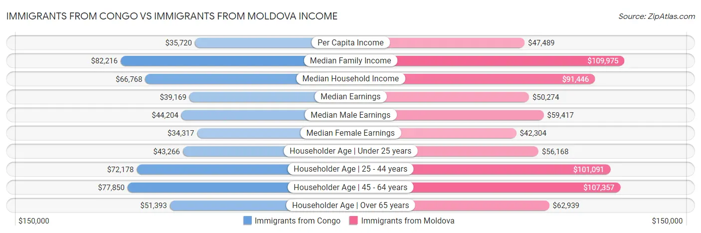 Immigrants from Congo vs Immigrants from Moldova Income