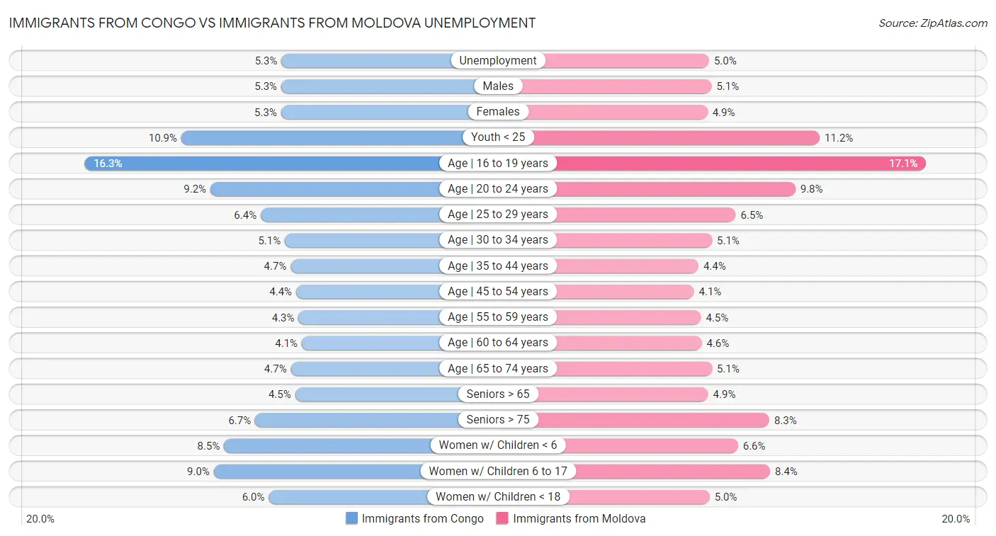 Immigrants from Congo vs Immigrants from Moldova Unemployment