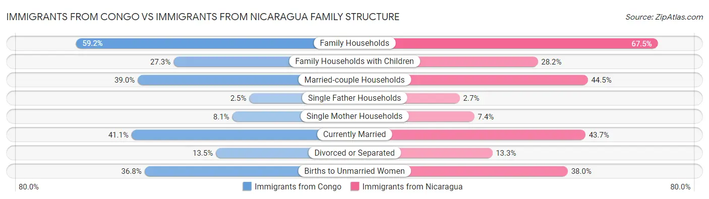 Immigrants from Congo vs Immigrants from Nicaragua Family Structure