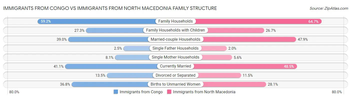 Immigrants from Congo vs Immigrants from North Macedonia Family Structure