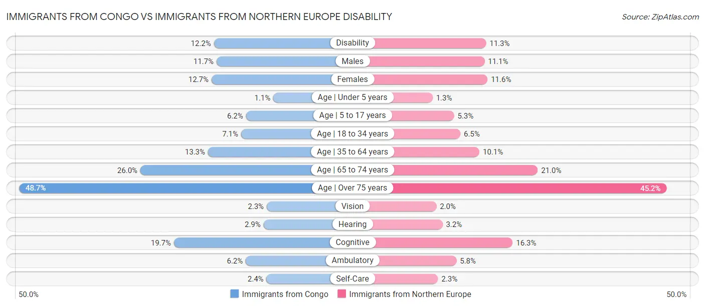 Immigrants from Congo vs Immigrants from Northern Europe Disability