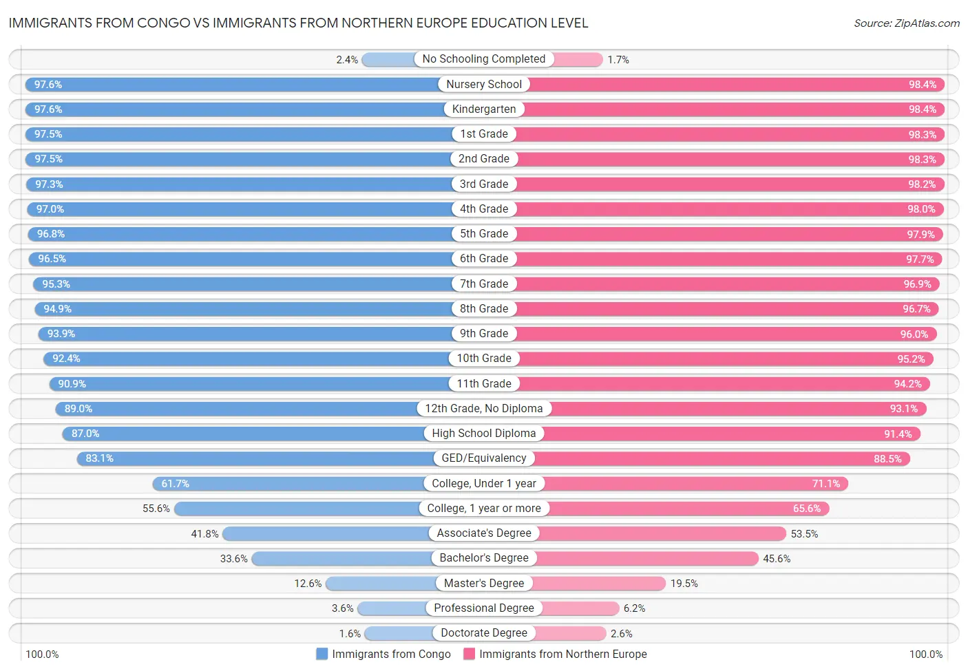 Immigrants from Congo vs Immigrants from Northern Europe Education Level