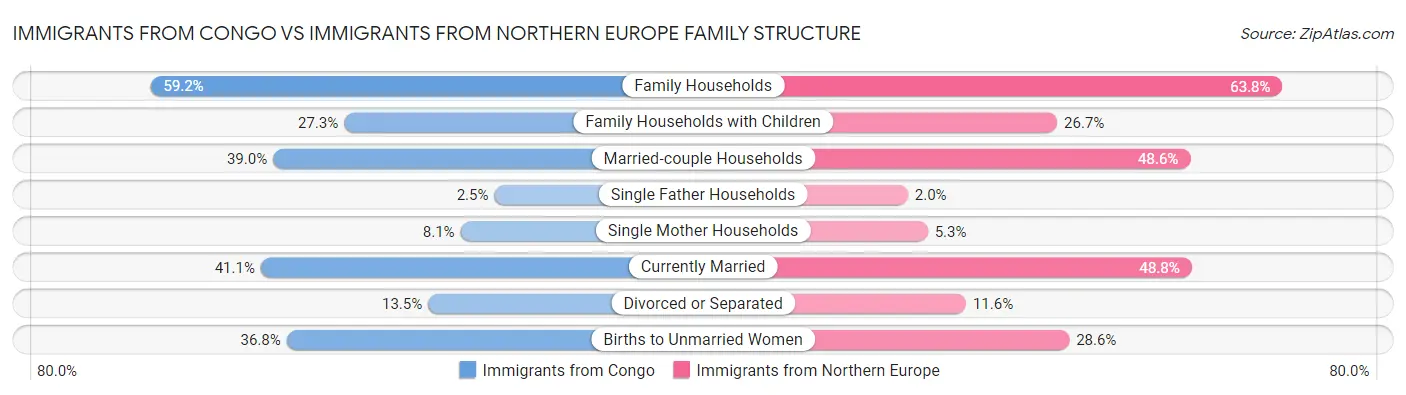 Immigrants from Congo vs Immigrants from Northern Europe Family Structure