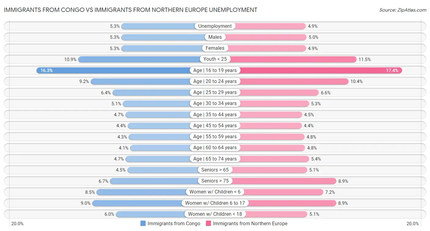 Immigrants from Congo vs Immigrants from Northern Europe Unemployment