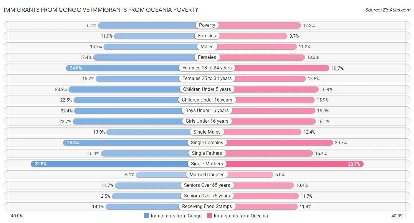 Immigrants from Congo vs Immigrants from Oceania Poverty