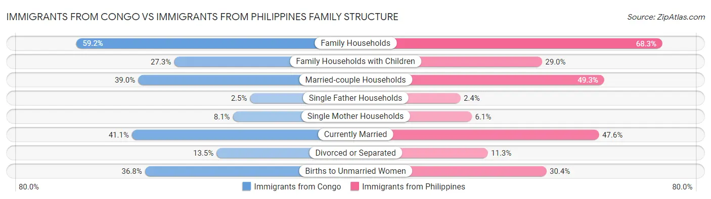 Immigrants from Congo vs Immigrants from Philippines Family Structure