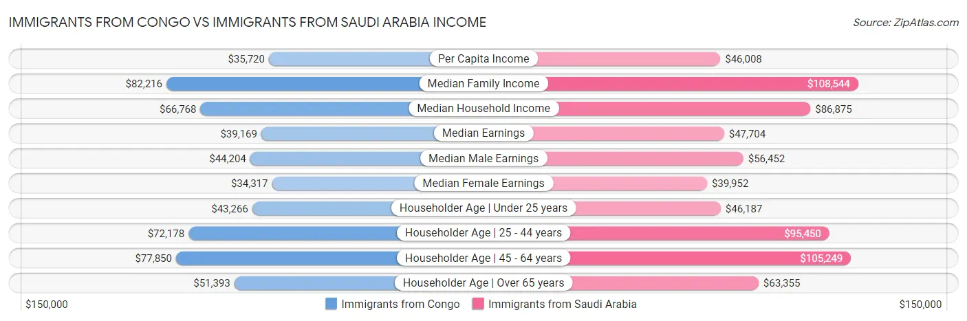Immigrants from Congo vs Immigrants from Saudi Arabia Income