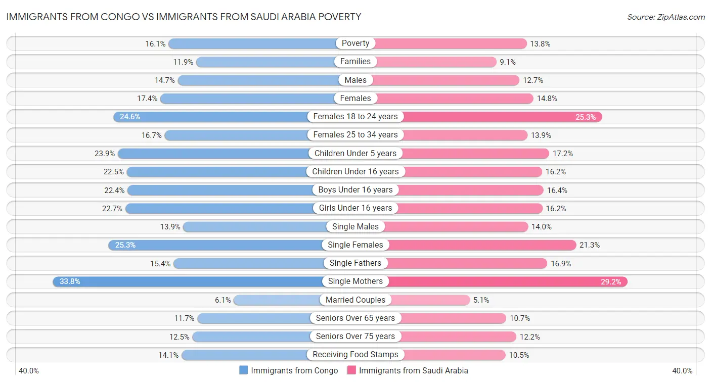 Immigrants from Congo vs Immigrants from Saudi Arabia Poverty