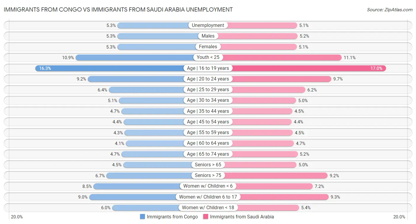 Immigrants from Congo vs Immigrants from Saudi Arabia Unemployment