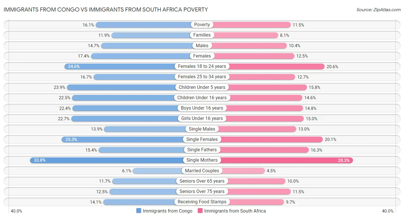 Immigrants from Congo vs Immigrants from South Africa Poverty