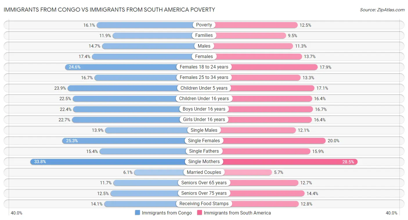 Immigrants from Congo vs Immigrants from South America Poverty