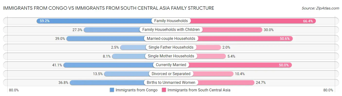 Immigrants from Congo vs Immigrants from South Central Asia Family Structure