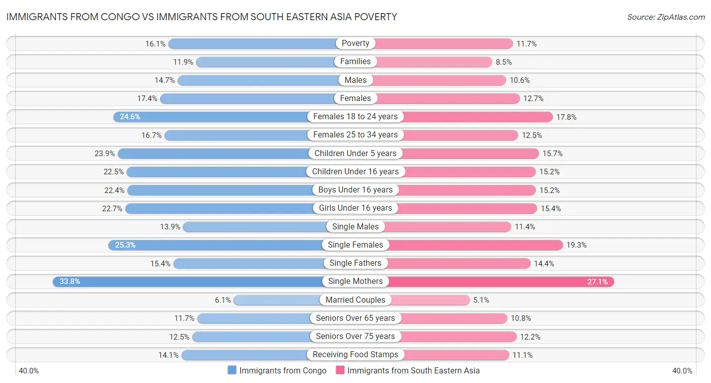 Immigrants from Congo vs Immigrants from South Eastern Asia Poverty