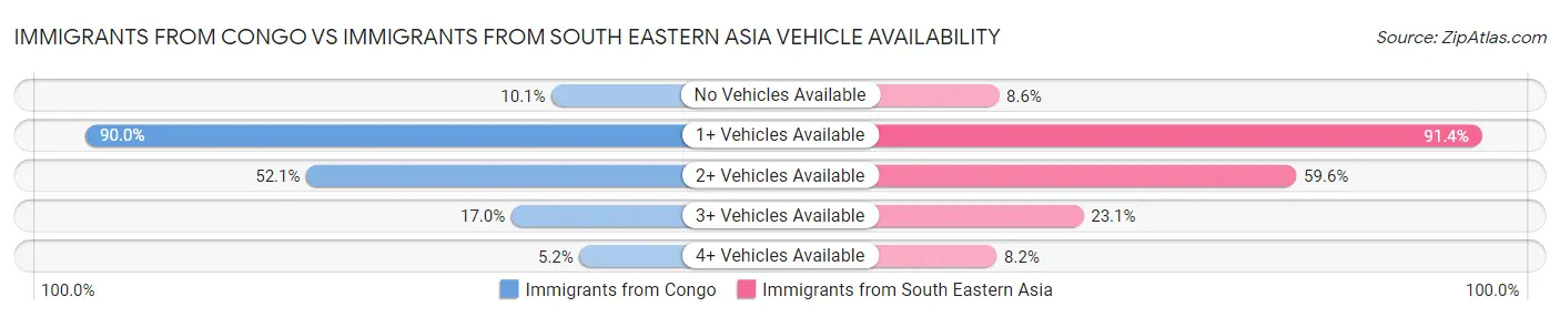 Immigrants from Congo vs Immigrants from South Eastern Asia Vehicle Availability