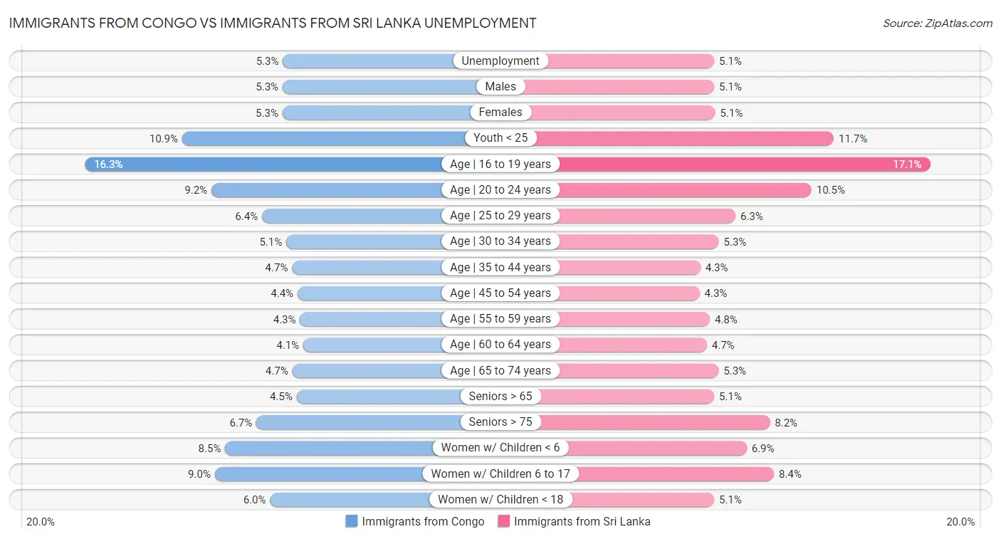Immigrants from Congo vs Immigrants from Sri Lanka Unemployment