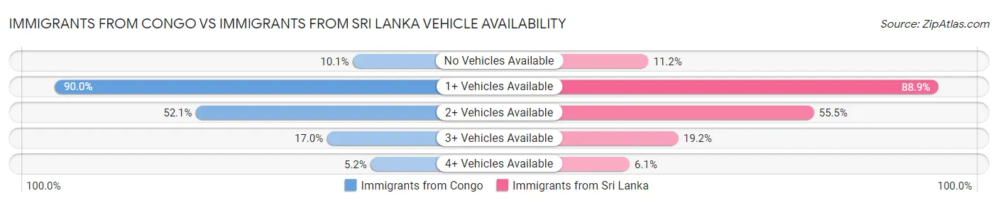 Immigrants from Congo vs Immigrants from Sri Lanka Vehicle Availability