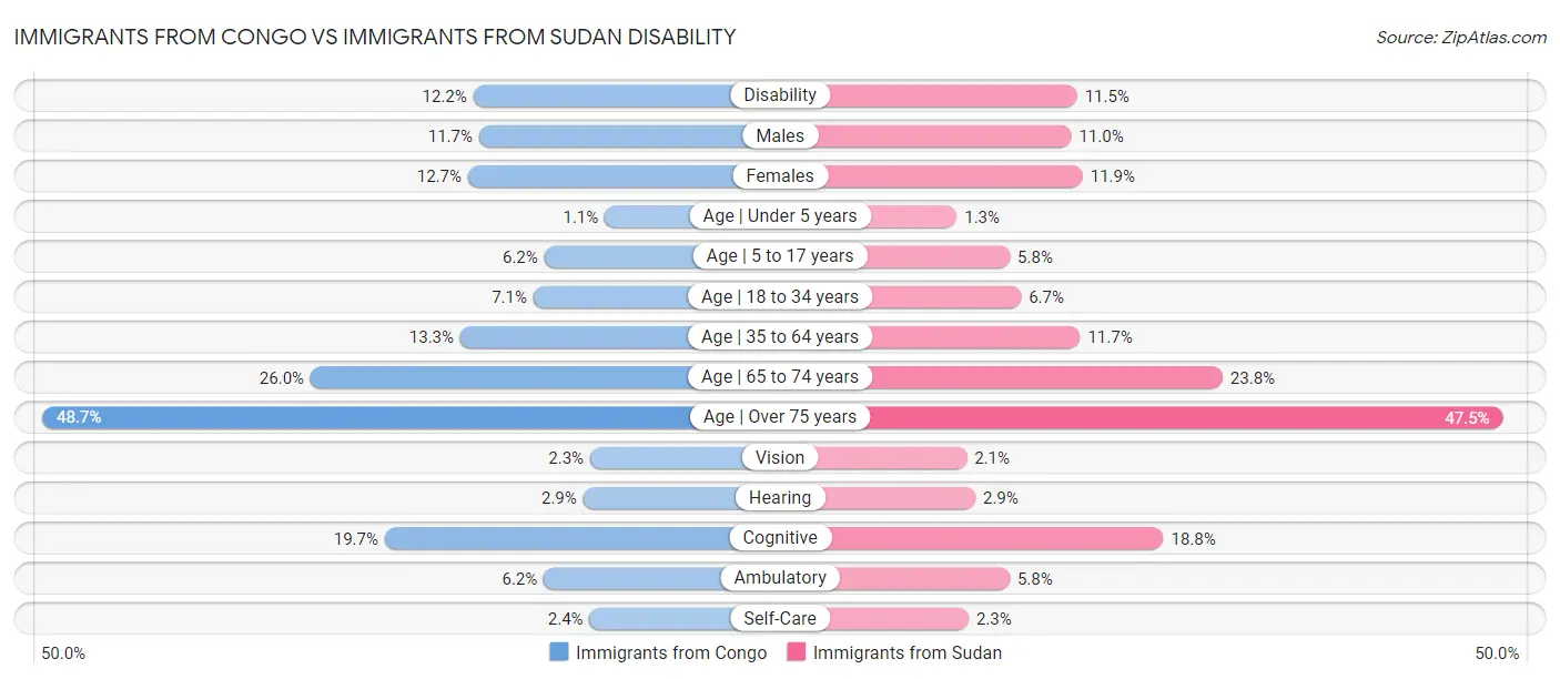 Immigrants from Congo vs Immigrants from Sudan Disability