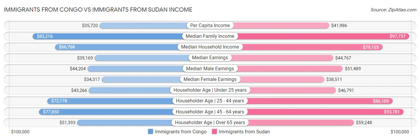 Immigrants from Congo vs Immigrants from Sudan Income