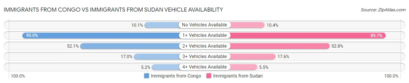 Immigrants from Congo vs Immigrants from Sudan Vehicle Availability