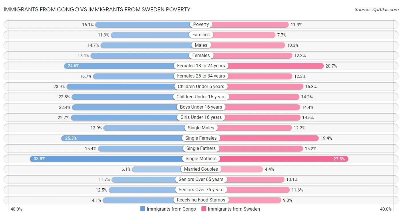 Immigrants from Congo vs Immigrants from Sweden Poverty