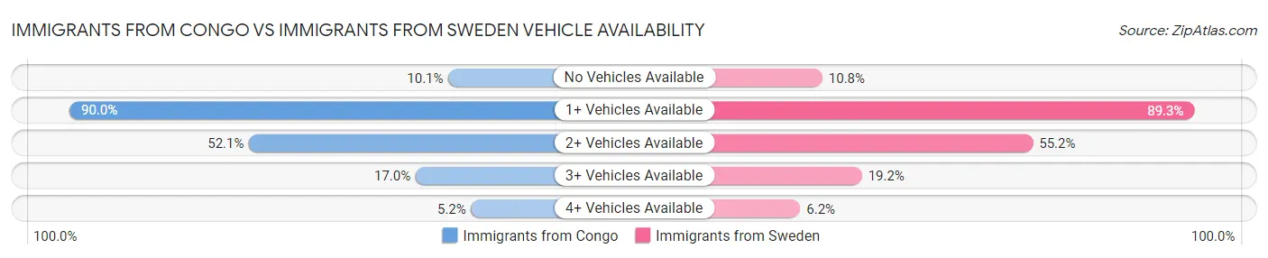 Immigrants from Congo vs Immigrants from Sweden Vehicle Availability