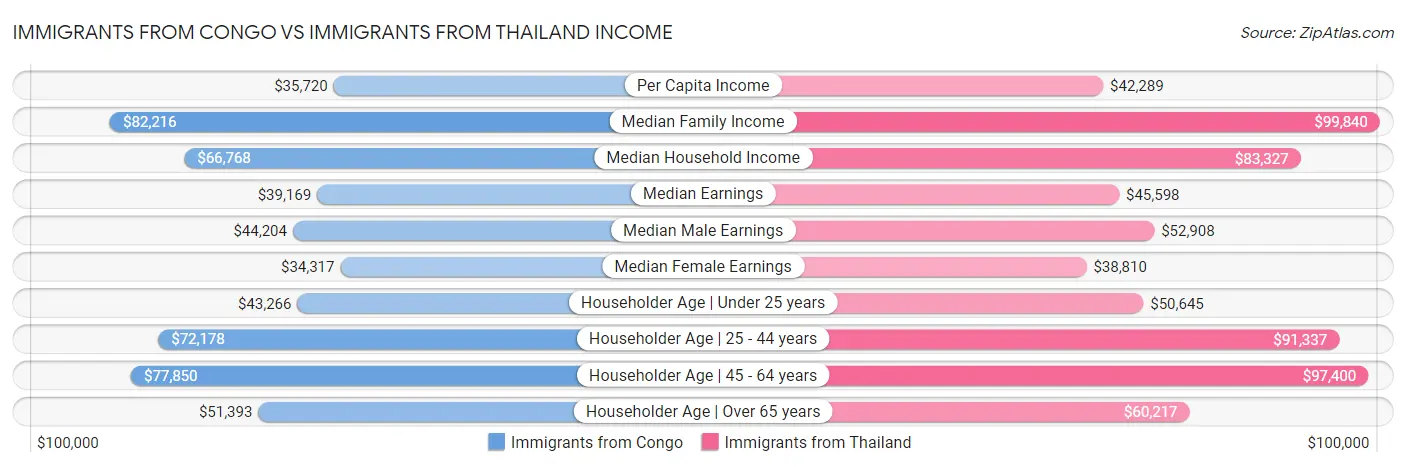 Immigrants from Congo vs Immigrants from Thailand Income