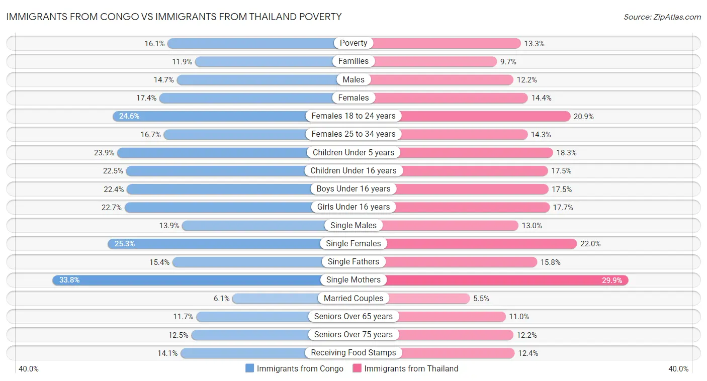 Immigrants from Congo vs Immigrants from Thailand Poverty