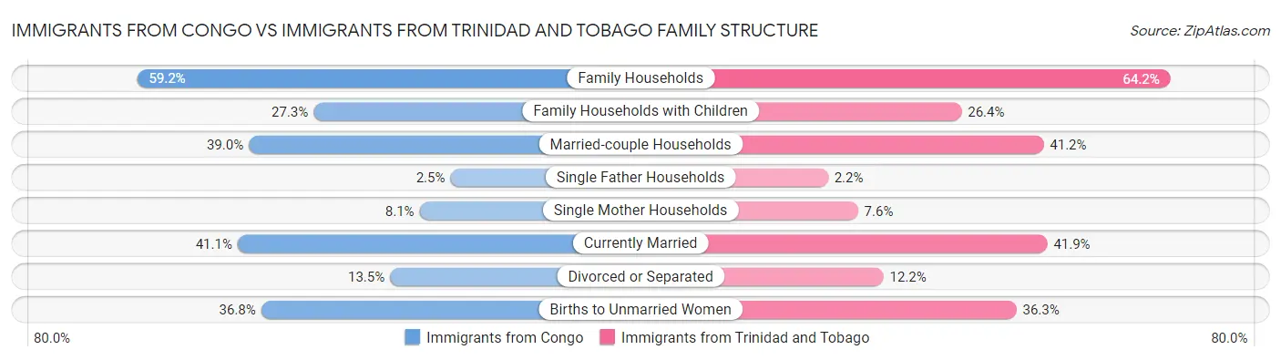 Immigrants from Congo vs Immigrants from Trinidad and Tobago Family Structure