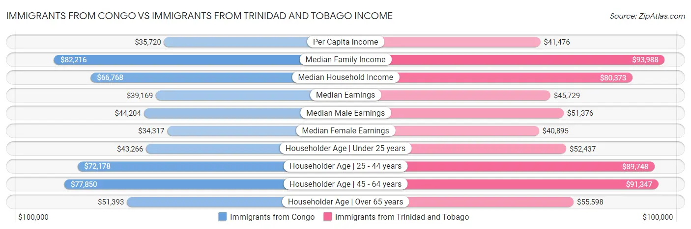 Immigrants from Congo vs Immigrants from Trinidad and Tobago Income