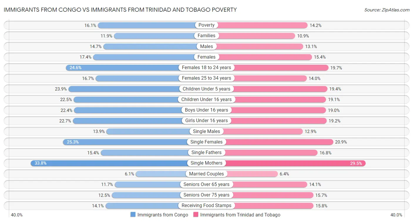 Immigrants from Congo vs Immigrants from Trinidad and Tobago Poverty