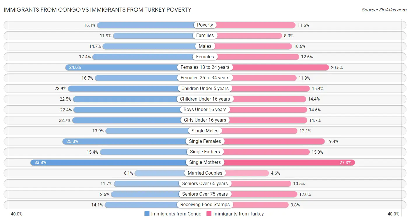 Immigrants from Congo vs Immigrants from Turkey Poverty