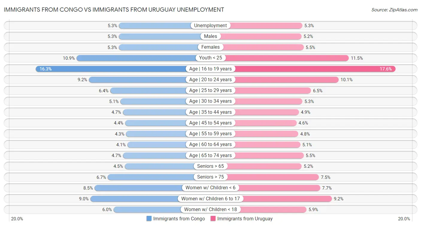 Immigrants from Congo vs Immigrants from Uruguay Unemployment