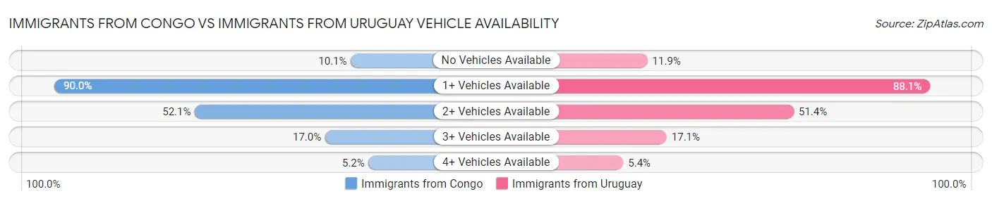 Immigrants from Congo vs Immigrants from Uruguay Vehicle Availability