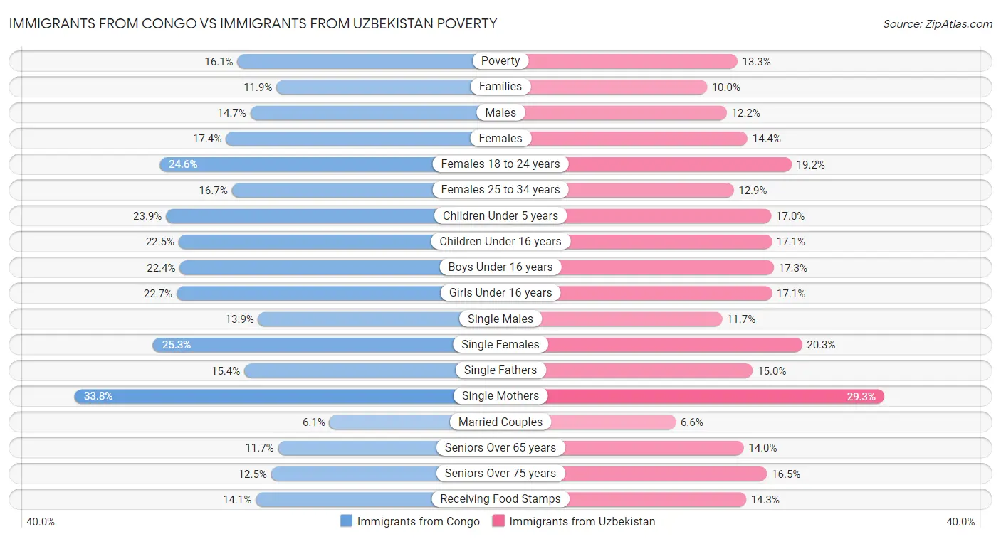 Immigrants from Congo vs Immigrants from Uzbekistan Poverty