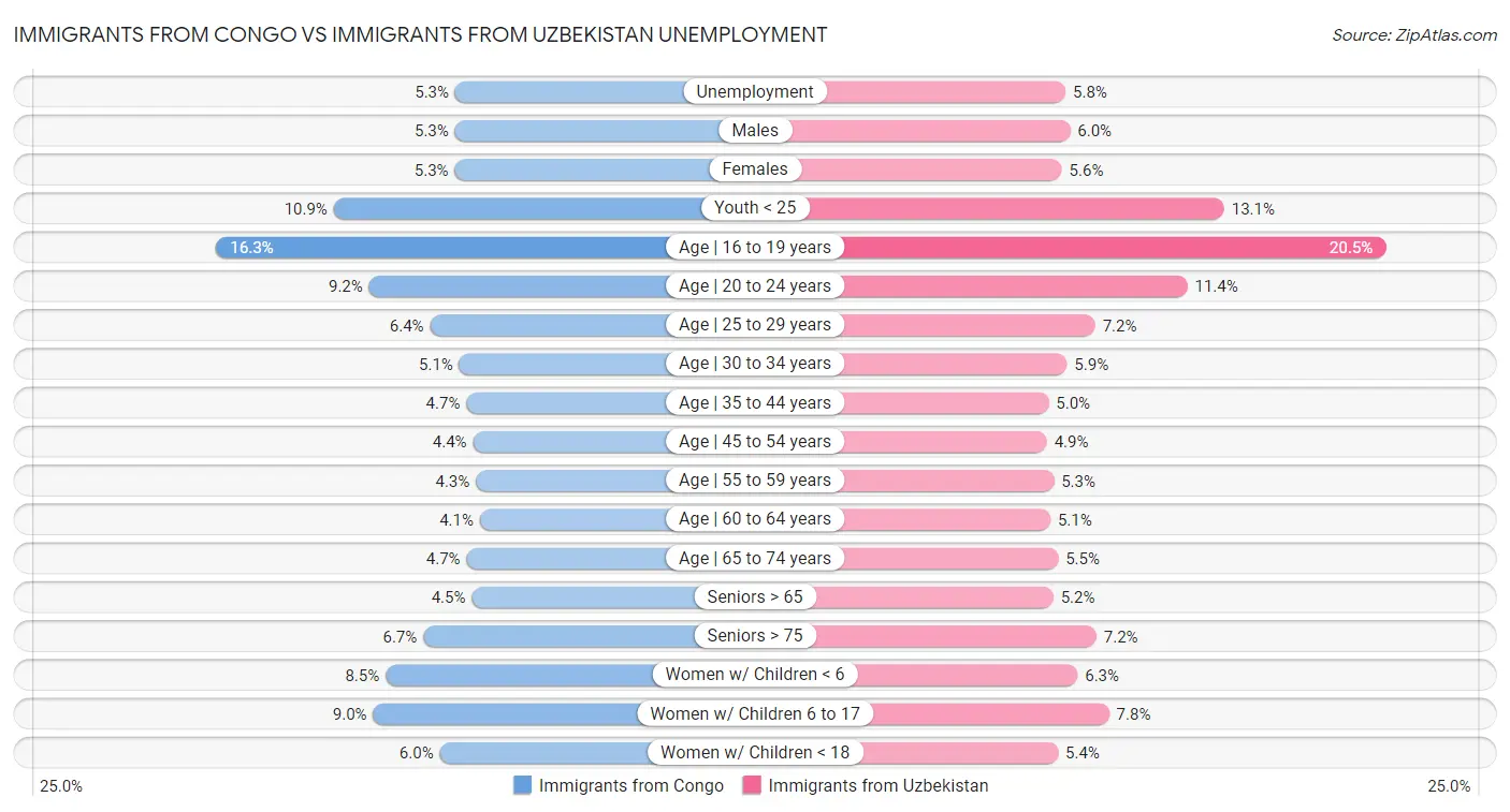 Immigrants from Congo vs Immigrants from Uzbekistan Unemployment