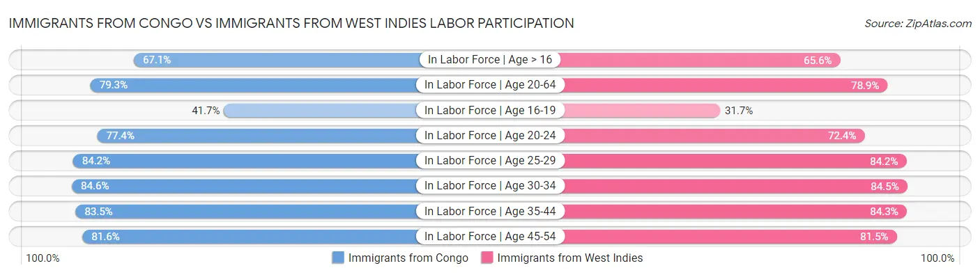 Immigrants from Congo vs Immigrants from West Indies Labor Participation