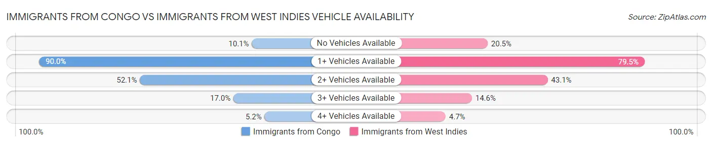 Immigrants from Congo vs Immigrants from West Indies Vehicle Availability