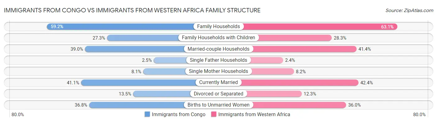 Immigrants from Congo vs Immigrants from Western Africa Family Structure