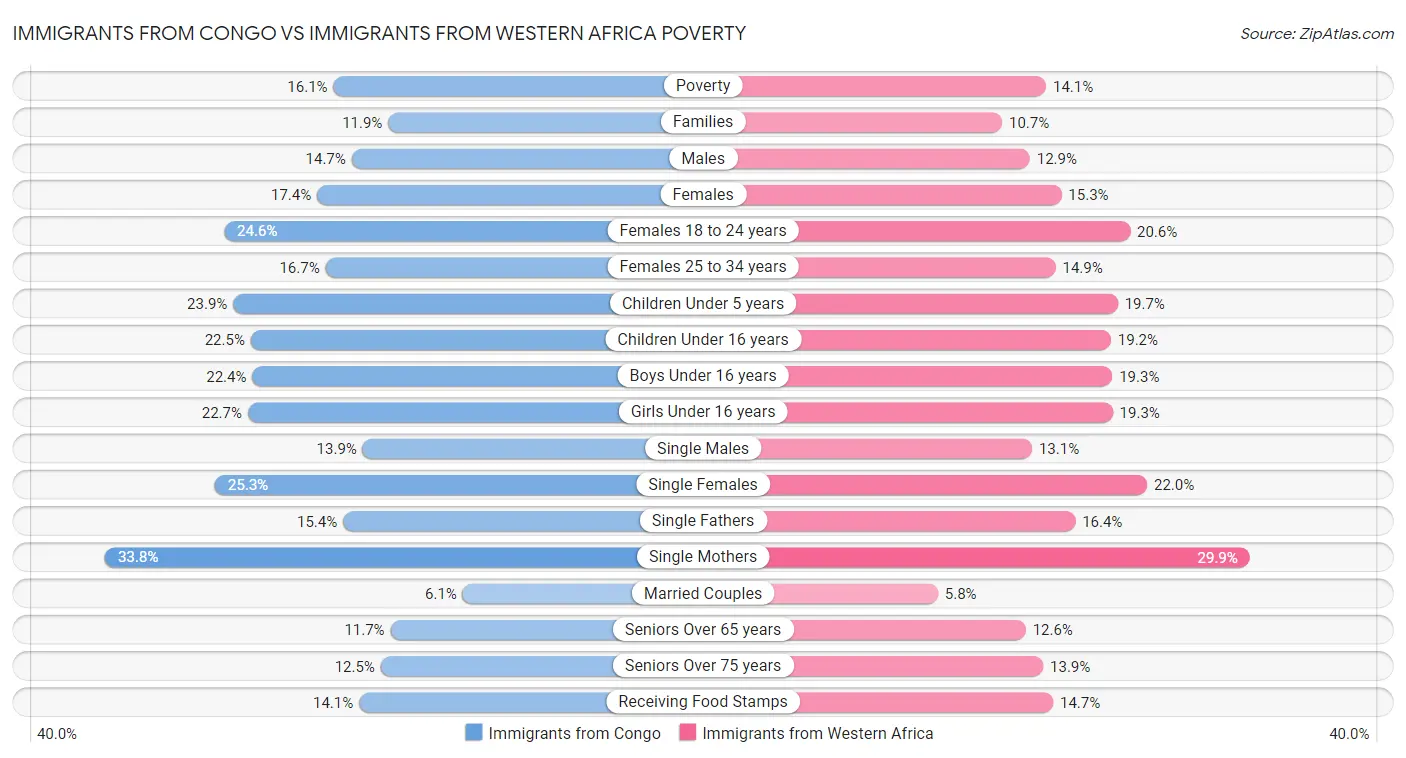 Immigrants from Congo vs Immigrants from Western Africa Poverty