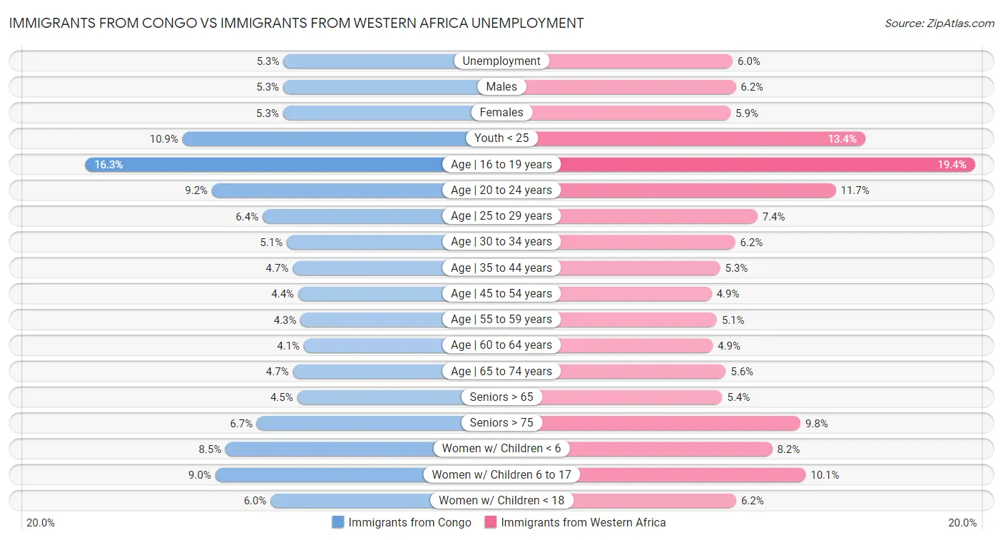 Immigrants from Congo vs Immigrants from Western Africa Unemployment