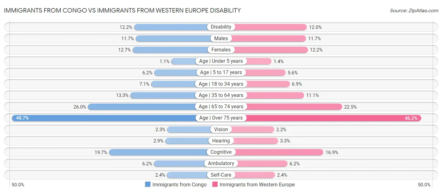 Immigrants from Congo vs Immigrants from Western Europe Disability