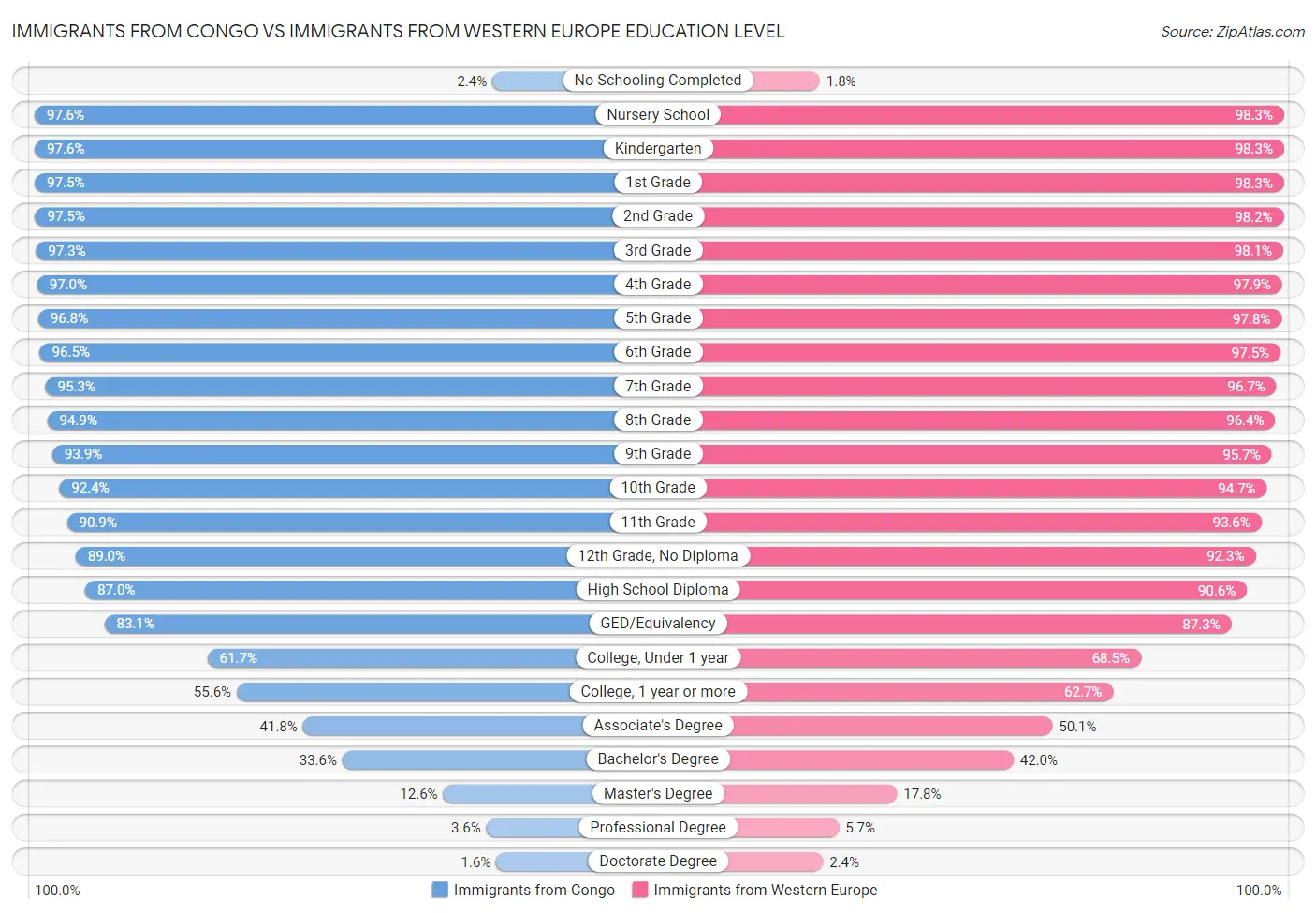 Immigrants from Congo vs Immigrants from Western Europe Education Level
