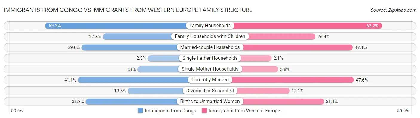 Immigrants from Congo vs Immigrants from Western Europe Family Structure