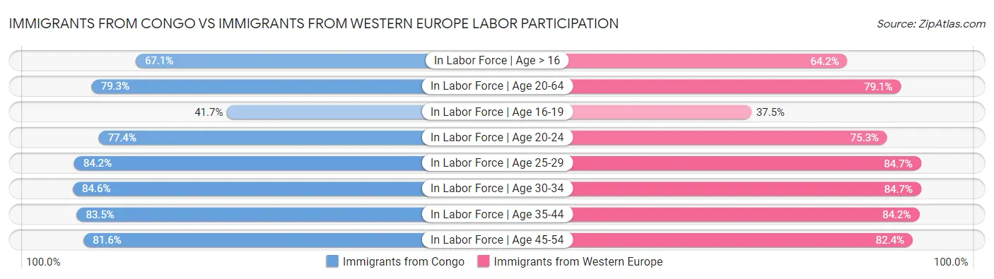 Immigrants from Congo vs Immigrants from Western Europe Labor Participation