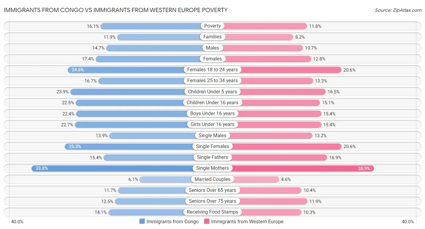 Immigrants from Congo vs Immigrants from Western Europe Poverty