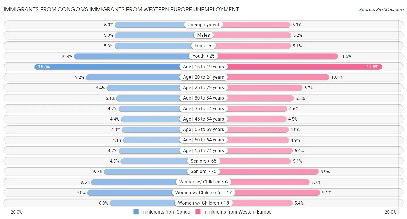 Immigrants from Congo vs Immigrants from Western Europe Unemployment
