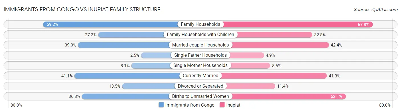 Immigrants from Congo vs Inupiat Family Structure